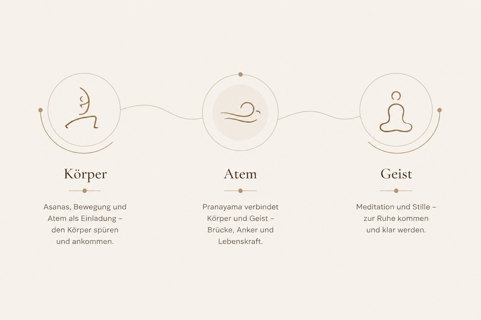 Körper – Atem – Geist